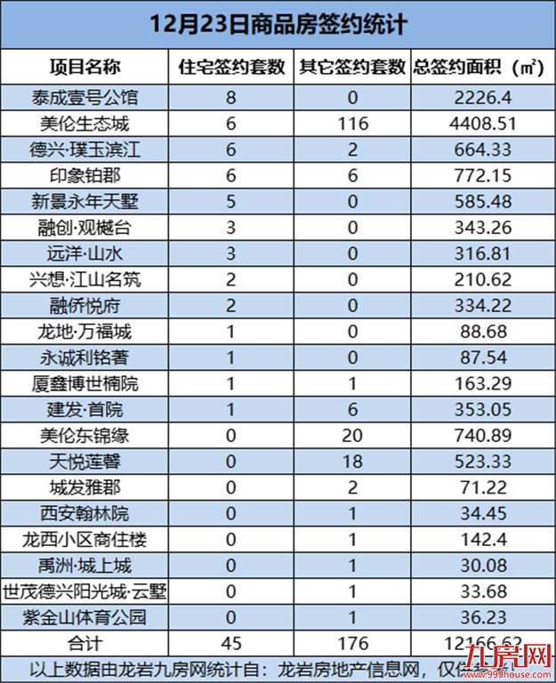 12月23日，龙岩城区房地产总签约221套，总签约面积为12166.62㎡——九房网