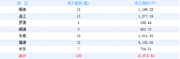 12月23日福州网签：五区68套七县（市、区）52套——九房网