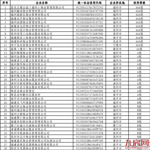 刚刚!福建给物业评星,看看有你小区吗?——九房网 刚刚!福建给物业评星,看看有你小区吗?——九房网