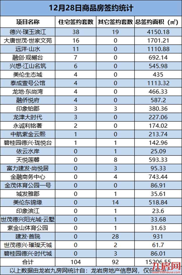 12月28日，龙岩城区房地产总签约196套，总签约面积为15206.55㎡——九房网