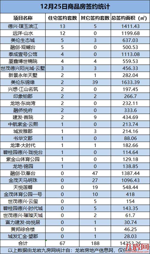 12月25日，龙岩城区房地产总签约255套，总签约面积为14253.26㎡——九房网