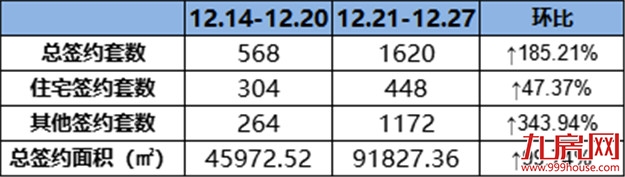 （12.21-12.27）448套！环涨47.37%！城北这个项目卖的最好！——九房网