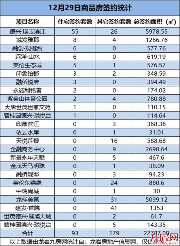 12月29日，龙岩城区房地产总签约272套，总签约面积为22787.98㎡——九房网