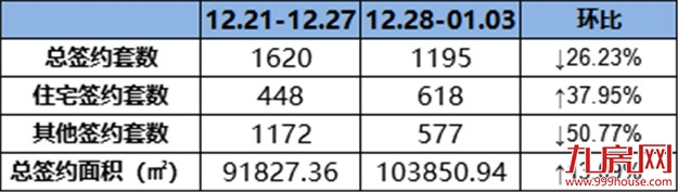 (12.28-0103)618套!环涨37.95%!上周这个项目表现最佳!——九房网 (12.28-0103)618套!环涨37.95%!上周这个项目表现最佳!——九房网