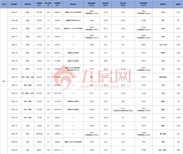 小心！福州房价蠢蠢欲动！2020年地王频出，楼市将开启新一轮上涨？——九房网