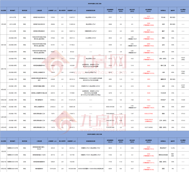 小心！福州房价蠢蠢欲动！2020年地王频出，楼市将开启新一轮上涨？——九房网