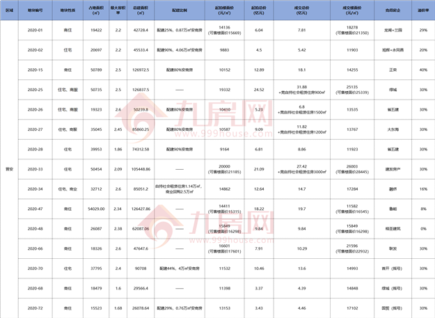 小心！福州房价蠢蠢欲动！2020年地王频出，楼市将开启新一轮上涨？——九房网