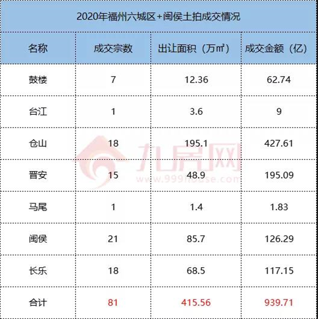 小心！福州房价蠢蠢欲动！2020年地王频出，楼市将开启新一轮上涨？——九房网