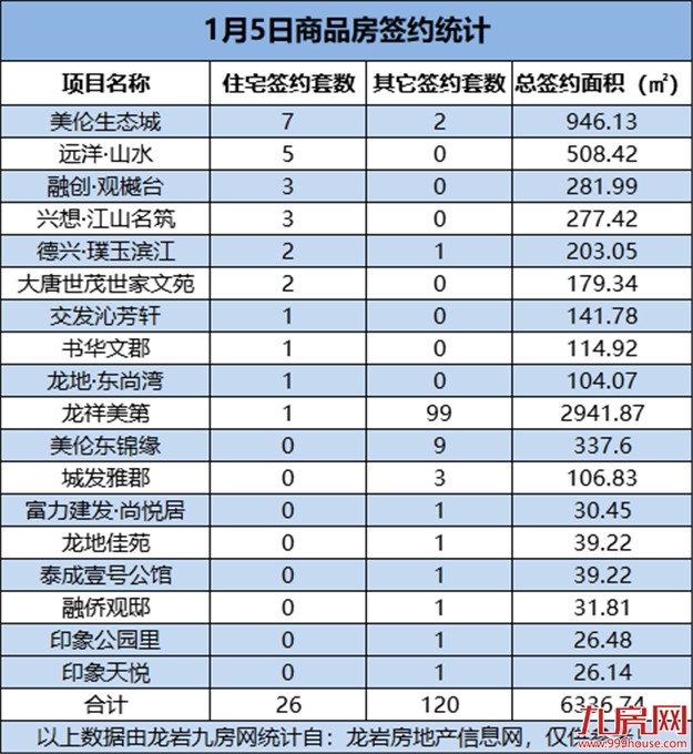 1月5日，龙岩城区房地产总签约146套，总签约面积为6336.74㎡——九房网