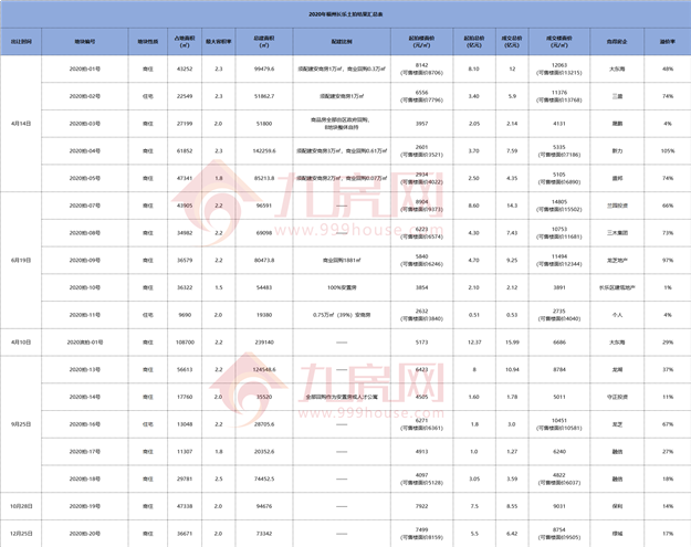 小心！福州房价蠢蠢欲动！2020年地王频出，楼市将开启新一轮上涨？——九房网