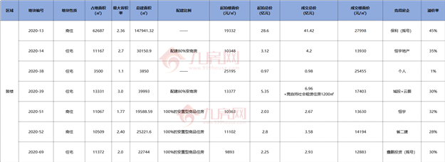小心！福州房价蠢蠢欲动！2020年地王频出，楼市将开启新一轮上涨？——九房网