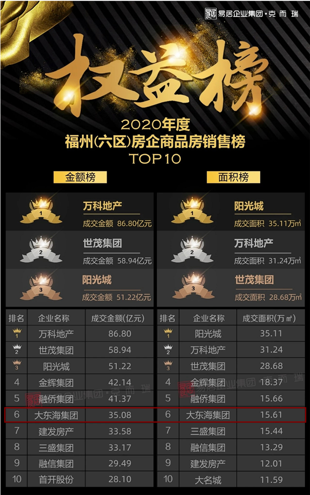 跻身福州房企“第一阵营”后,大东海还有哪些新突破?——九房网 跻身福州房企“第一阵营”后,大东海还有哪些新突破?——九房网