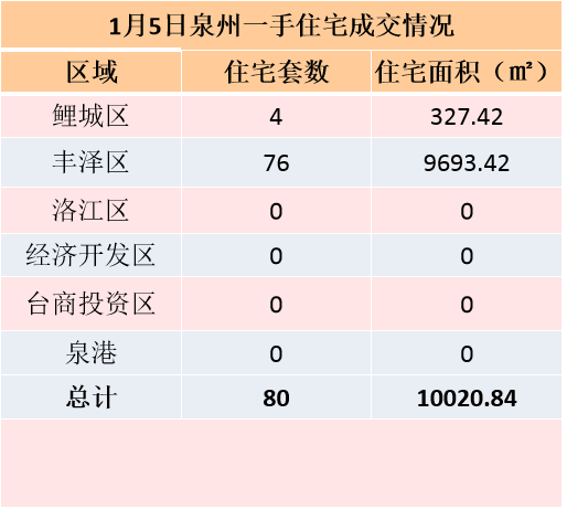 1月5日，泉州六区新房住宅签约105套——九房网