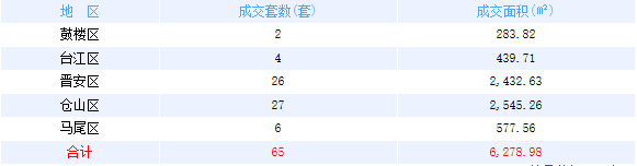 1月6日福州网签：五区51套七县（市、区）101套——九房网