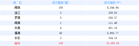 1月6日福州网签：五区51套七县（市、区）101套——九房网