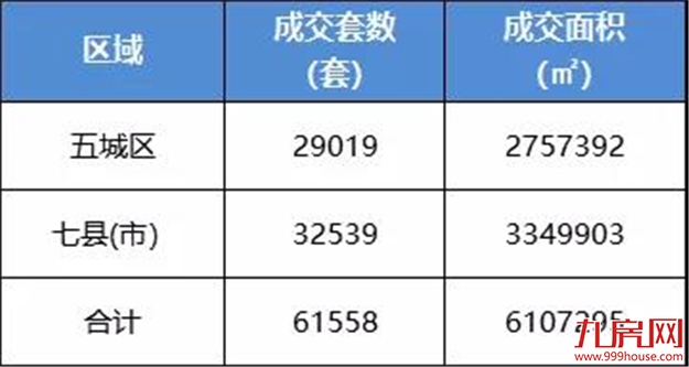 全年爆卖94586套！疯狂的福州楼市，2021年大概率还会涨？——九房网