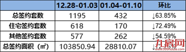 (0104-0110)骤降!170套!上周龙岩一手住宅成交量大跳水!——九房网 (0104-0110)骤降!170套!上周龙岩一手住宅成交量大跳水!——九房网