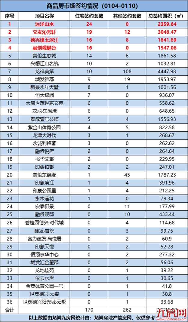 (0104-0110)骤降!170套!上周龙岩一手住宅成交量大跳水!——九房网 (0104-0110)骤降!170套!上周龙岩一手住宅成交量大跳水!——九房网