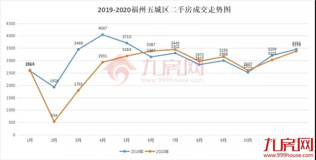 全年爆卖94586套！疯狂的福州楼市，2021年大概率还会涨？——九房网