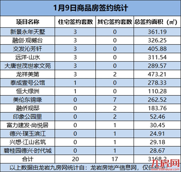 1月9日，龙岩城区房地产总签约37套，总签约面积为3168.2㎡——九房网
