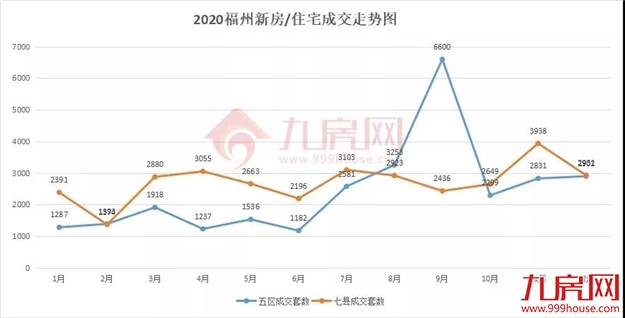 全年爆卖94586套！疯狂的福州楼市，2021年大概率还会涨？——九房网