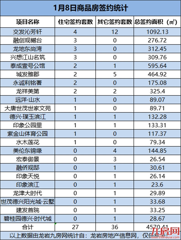 1月8日，龙岩城区房地产总签约63套，总签约面积为4570.41㎡——九房网