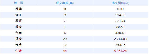 1月8日福州网签：五区124套七县（市、区）60套——九房网