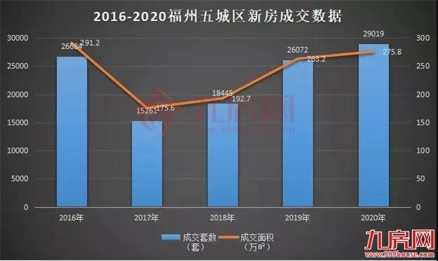 全年爆卖94586套！疯狂的福州楼市，2021年大概率还会涨？——九房网