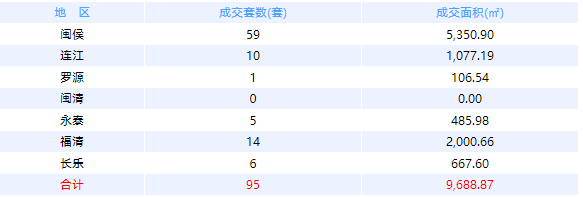 1月10日福州网签：五区86套七县（市、区）35套——九房网