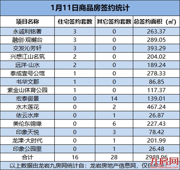 1月11日，龙岩城区房地产总签约44套，总签约面积为2988.96㎡——九房网