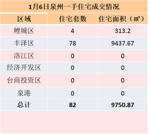 1月5日，泉州六区新房住宅签约105套——九房网