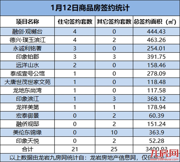 1月12日，龙岩城区房地产总签约46套，总签约面积为3400.93㎡——九房网