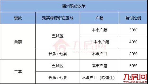 干货！2021福州最新购房政策！落户热点问题、限购、限贷、税费…全在这里！——九房网