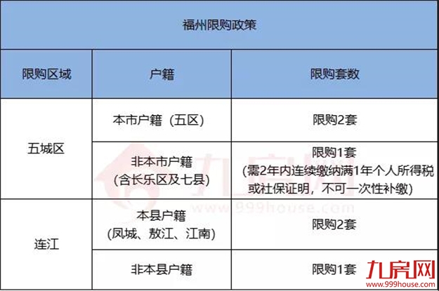 干货！2021福州最新购房政策！落户热点问题、限购、限贷、税费…全在这里！——九房网