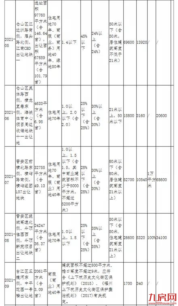 开年首拍！起拍总价67.6亿！最高起拍价近2万/㎡！2月3日福州8宗宅地出让！——九房网