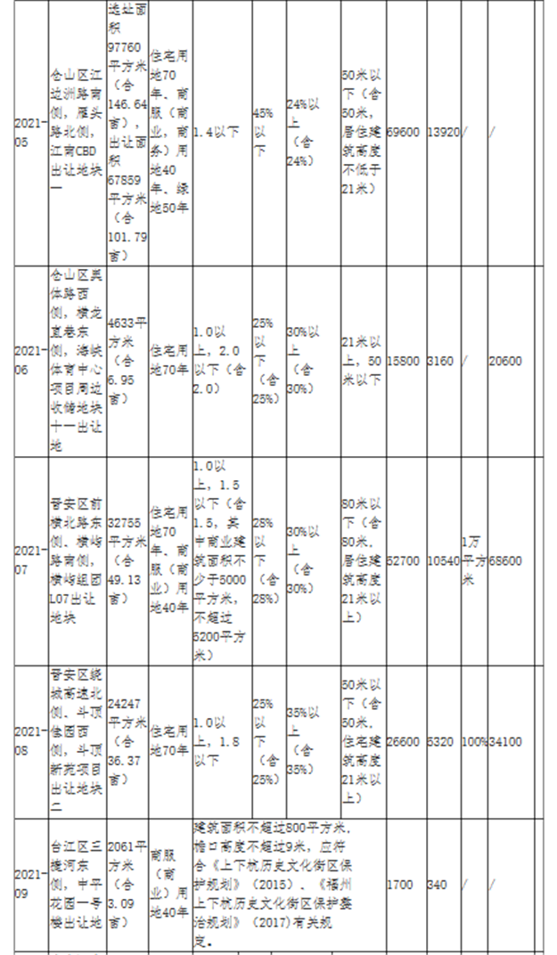 开年首拍！起拍总价67.6亿！最高起拍价近2万/㎡！2月3日福州8宗宅地出让！——九房网