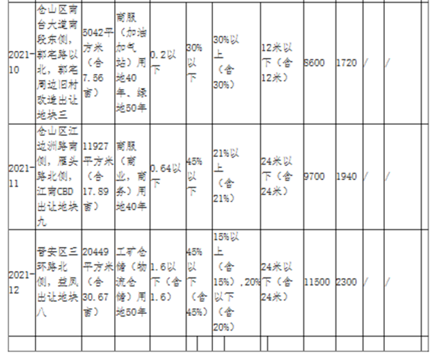 开年首拍！起拍总价67.6亿！最高起拍价近2万/㎡！2月3日福州8宗宅地出让！——九房网