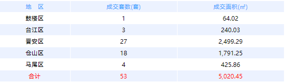1月13日福州网签：五区70套七县（市、区）83套——九房网