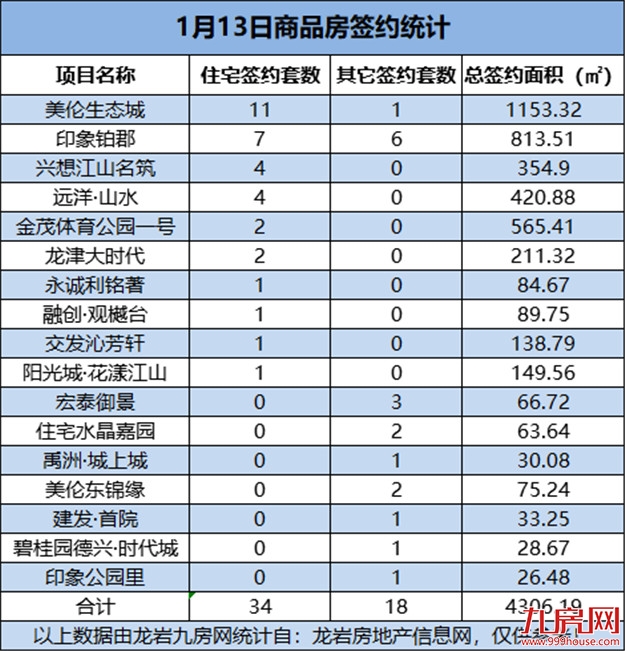 1月13日，龙岩城区房地产总签约52套，总签约面积为4306.19㎡——九房网