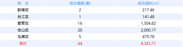 1月14日福州网签：五区70套七县（市、区）83套——九房网