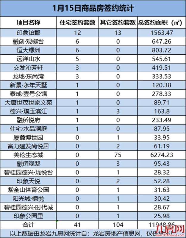 1月15日，龙岩城区房地产总签约145套，总签约面积为11948.86㎡——九房网