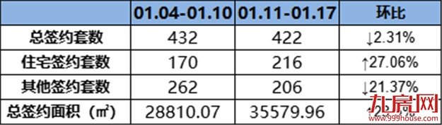 (0111-0117)216套!美伦生态城位居上周住宅排行榜榜首!——九房网 (0111-0117)216套!美伦生态城位居上周住宅排行榜榜首!——九房网