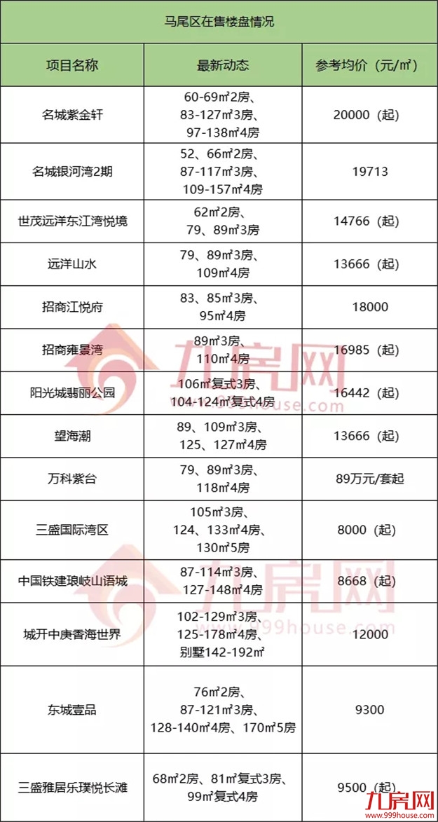 官方发布！11连涨！福州房价格局再生变！134个在售楼盘价格曝光！——九房网