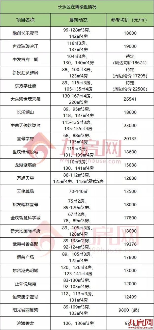 官方发布！11连涨！福州房价格局再生变！134个在售楼盘价格曝光！——九房网