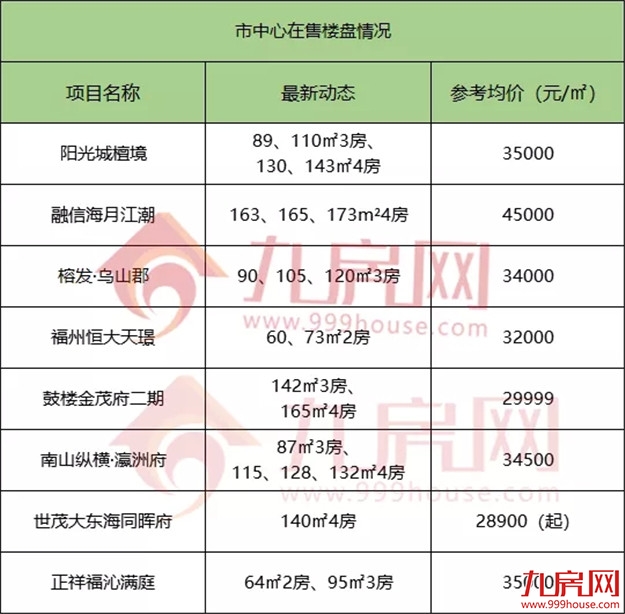 官方发布！11连涨！福州房价格局再生变！134个在售楼盘价格曝光！——九房网