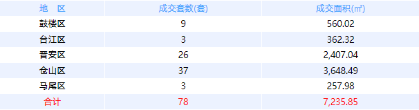 1月18日福州网签：五区92套七县（市、区）69套——九房网