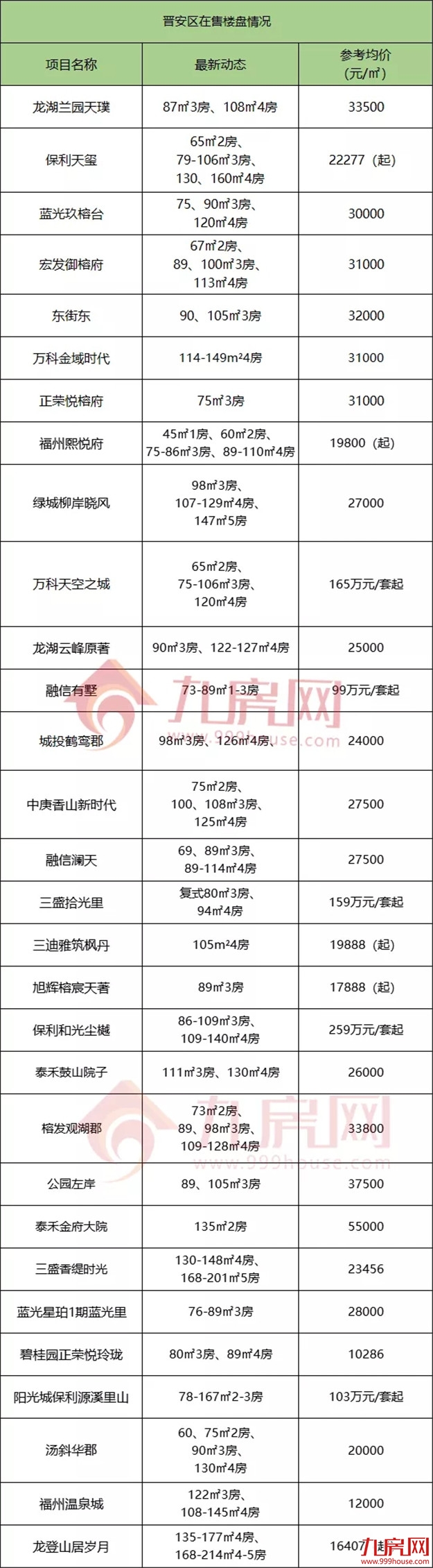 官方发布！11连涨！福州房价格局再生变！134个在售楼盘价格曝光！——九房网