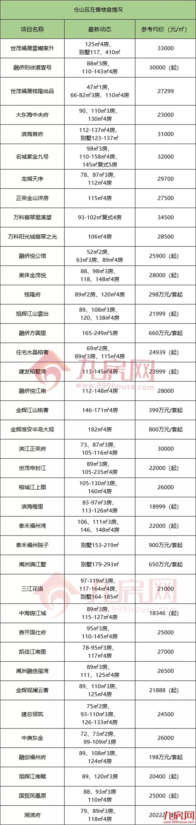 官方发布！11连涨！福州房价格局再生变！134个在售楼盘价格曝光！——九房网