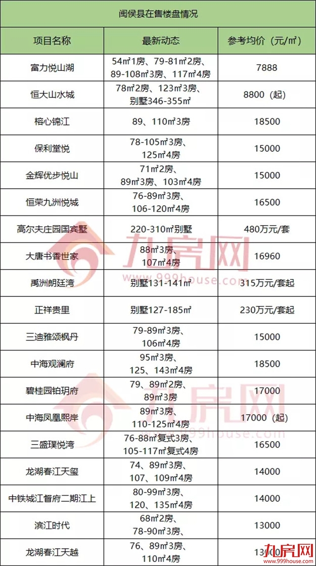 官方发布！11连涨！福州房价格局再生变！134个在售楼盘价格曝光！——九房网