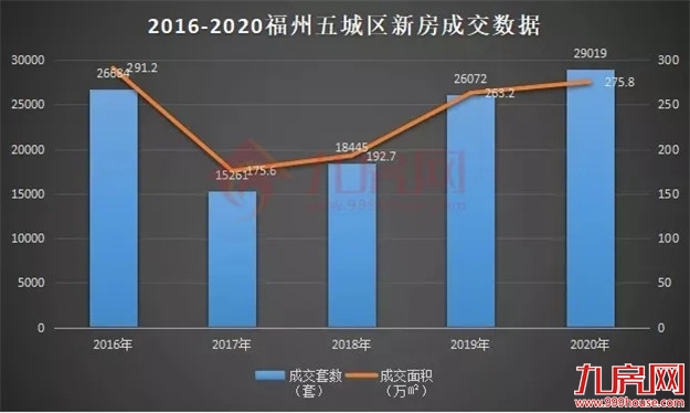 官方发布！11连涨！福州房价格局再生变！134个在售楼盘价格曝光！——九房网